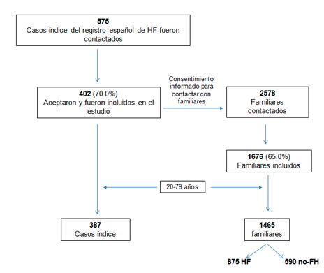 Safeheart results